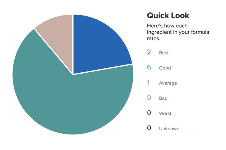 Quick look ingredient checker result